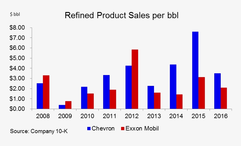 Overall, Chevron's Downstream Profitability Per Barrel - Lockout Hospital Statistics St Vincent's 2012, transparent png download