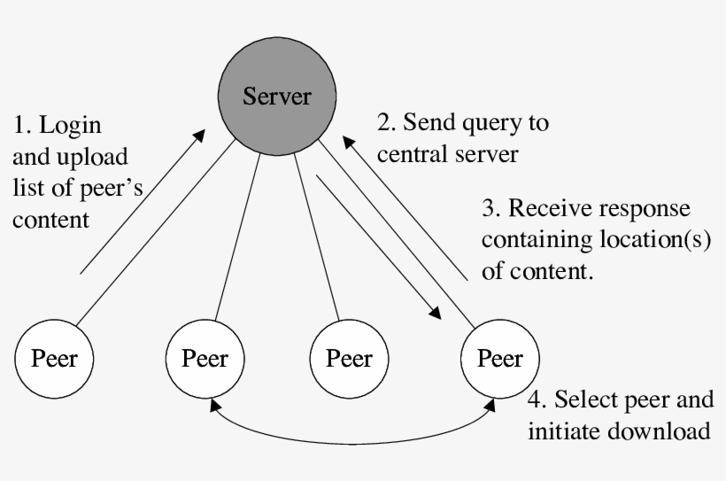 Napster / Opennap Network Operation - Follow Dreams, transparent png download