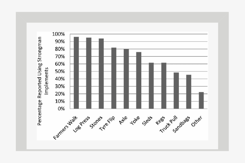Percentage Of Strongman Competitors Who Use The Strongman - Climate Condition In Chennai, transparent png download