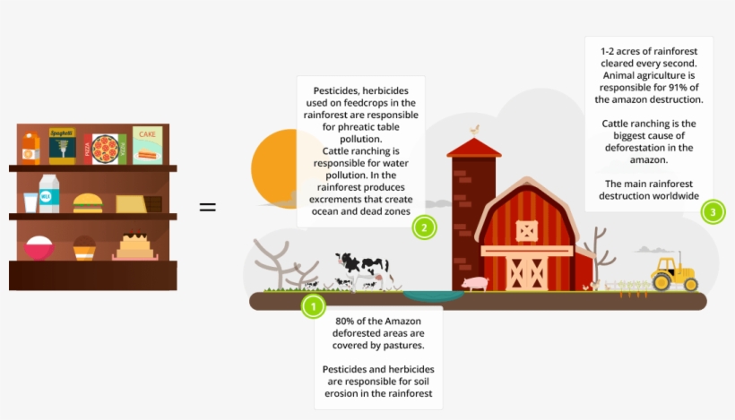 The Effects Of Agriculture - Illustration, transparent png download