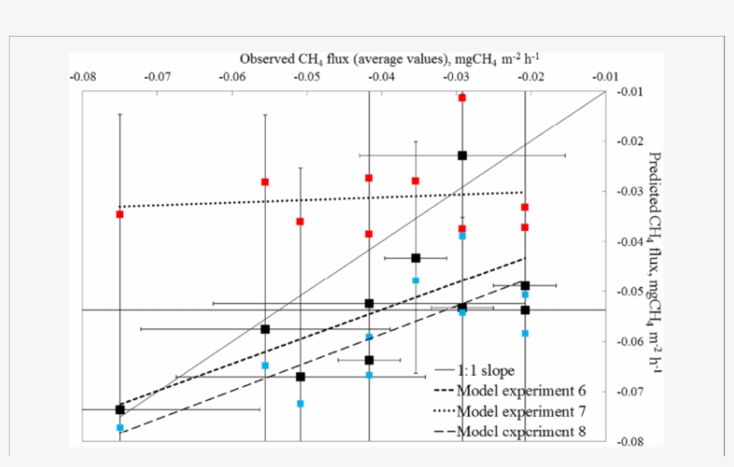 Observed Versus Predicted Values Of Ch 4 Fluxes For - Red, transparent png download
