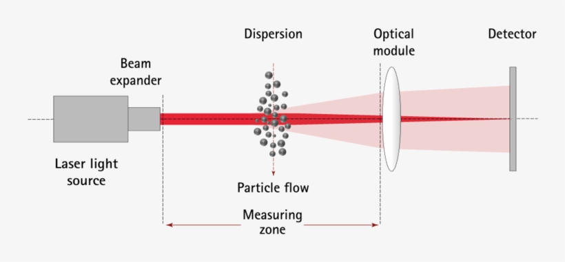 Laser Diffractometry, transparent png download