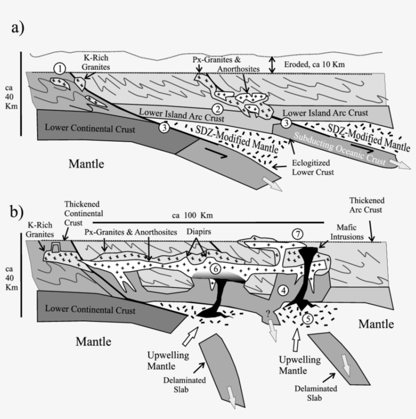 Cartoon Illustrating The Crustal Tongue Model Of Duchesne - Continental Crust, transparent png download
