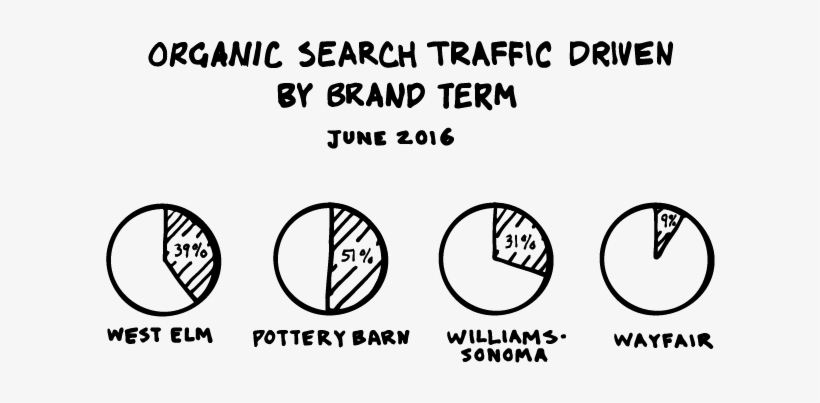 Poor Execution Has Resulted In Almost 2/3 Of Wayfair - Circle, transparent png download