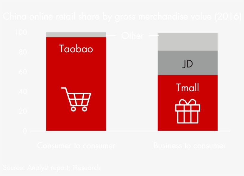 And Tmall, Holds A Dominant Position In China - Graphic Design, transparent png download