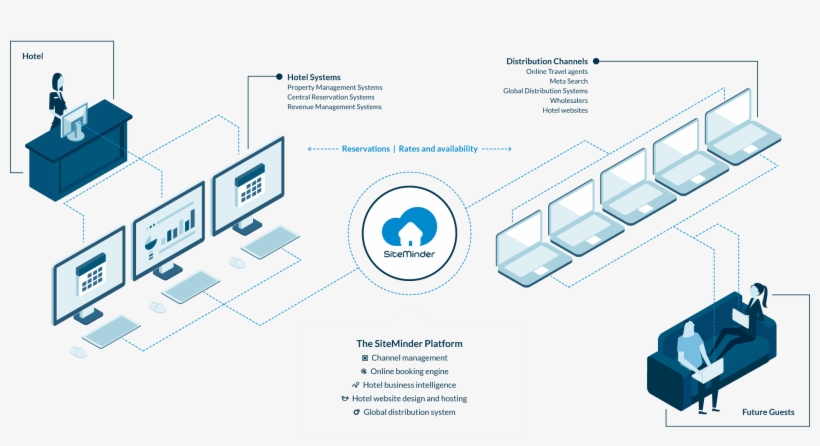 With Siteminder You Have Access To Over 400 Of The - Systèmes De Réservation Informatique, transparent png download