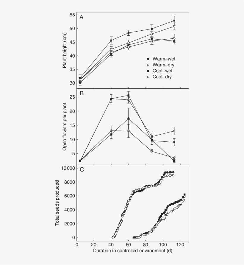 The Effect Of A Warm Wet, Warm Dry, Cool Wet And Cool - Diagram, transparent png download