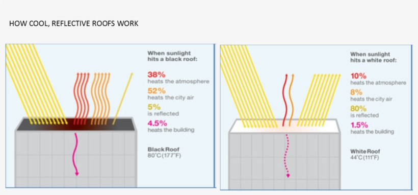 The Cool Surface Project - Diagram, transparent png download