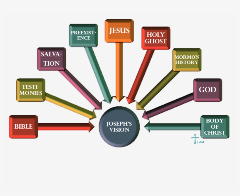 Foundation Of Mormonism - Smartart In Ms Word, transparent png download