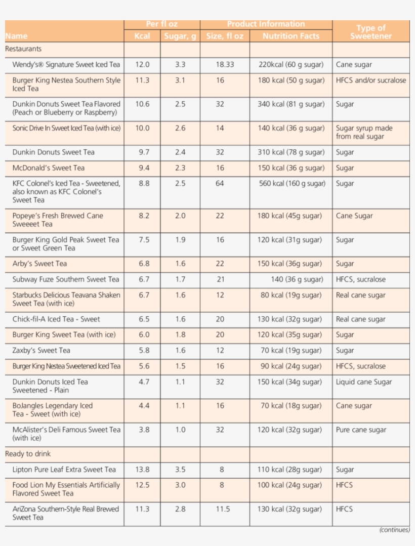 Sugar-sweetened Sweet Tea Beverages - Number, transparent png download