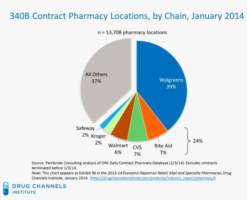 Pharmacies Smell The Money - Walgreens Cvs Walmart Rite Aid Revenue, transparent png download