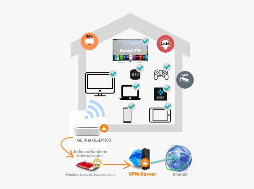 Vpn Router Homenetwork Symbol With Vpn Service Added - Virtual Private Network, transparent png download