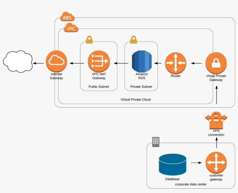 Lets Take A Pretty Setup Where An On Premise Database - Virtual Private Network, transparent png download