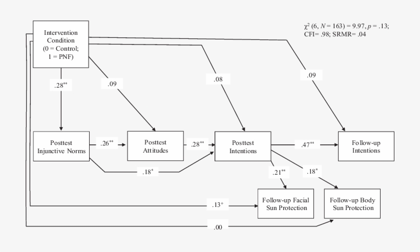 Longitudinal Model Of The Effect Of The Intervention - Diagram, transparent png download