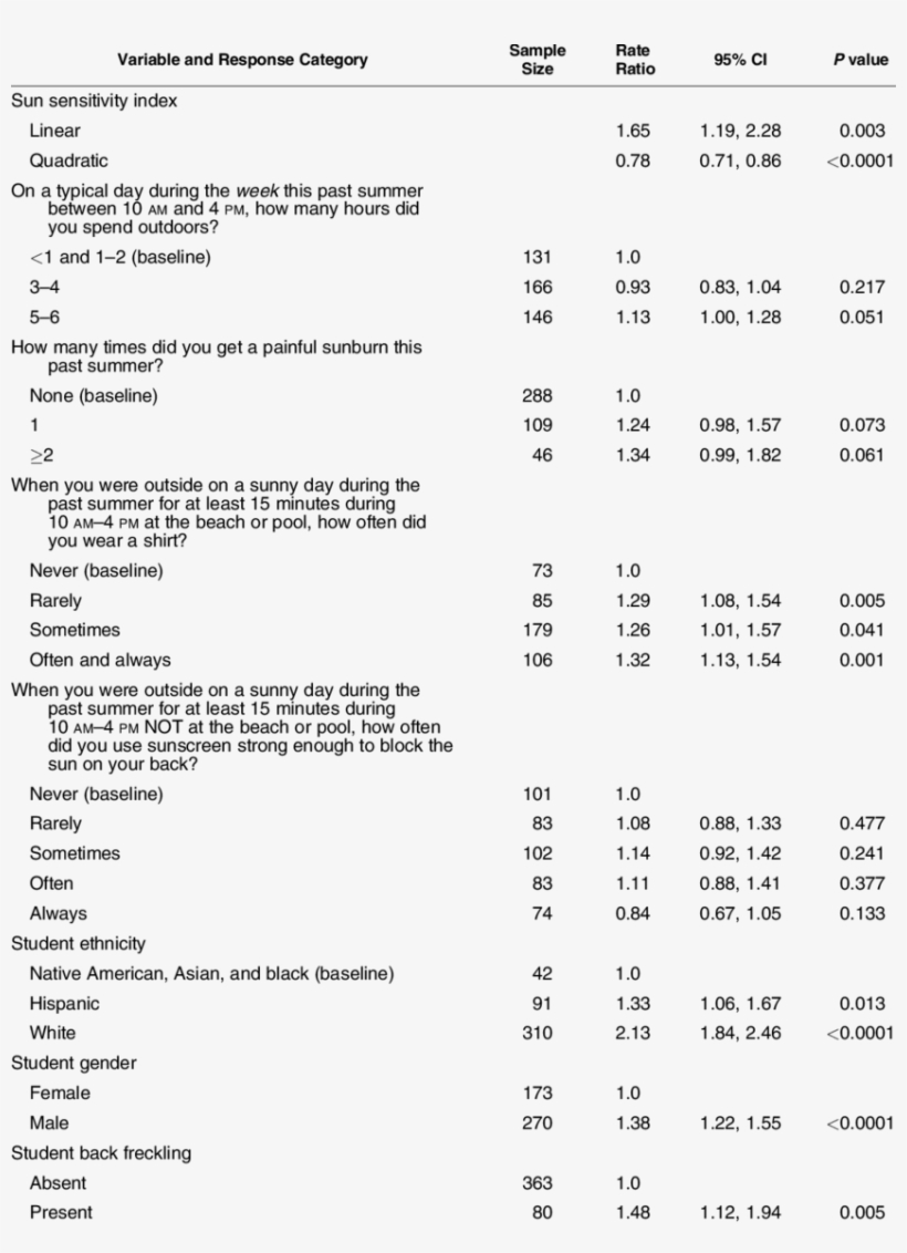 Multivariate Model Of Sun Exposure And Sun Protection, transparent png download