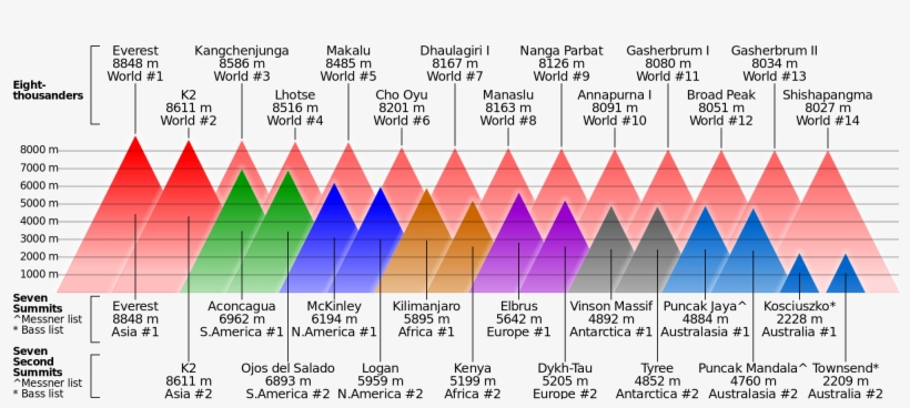 Comparison Of Highest Mountains - Eight Thousanders, transparent png download