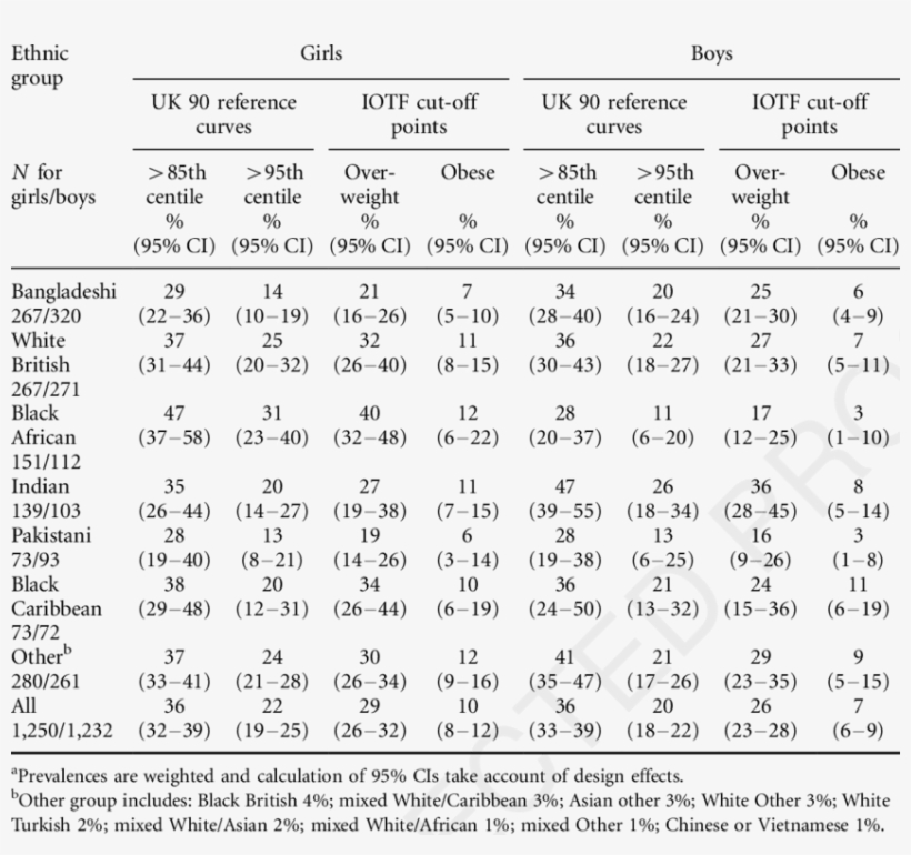 Prevalence A Of Overweight And Obesity By Ethnicity - Number, transparent png download