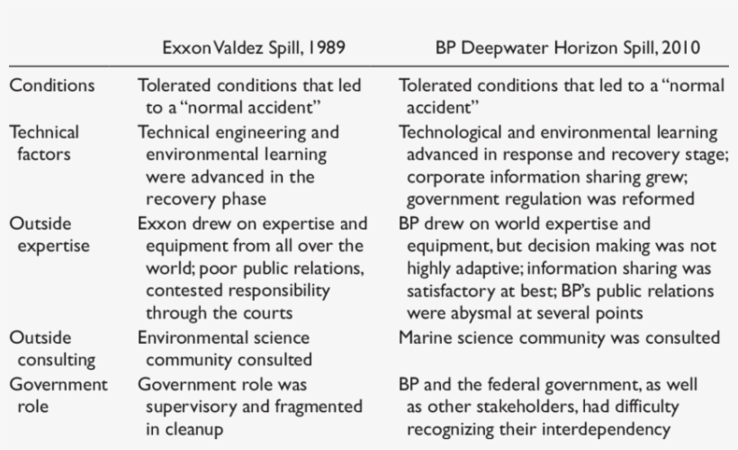 Distributed Cognition And Normal Accidents, Exxon Valdez - Compare And Contrast Exxon Valdez And Deepwater Horizon, transparent png download