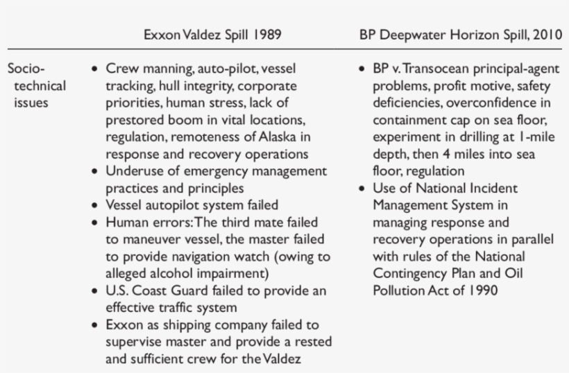 Comparison Of Socio-technical Issues, Exxon Valdez - Emblem, transparent png download