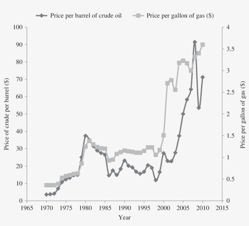 Price Per Barrel Of Crude Oil And Gallon Of Gas - Diagram, transparent png download