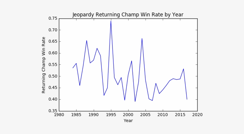 Jeopardy Returning Champ Win Rate By Year - Calligraphy, transparent png download