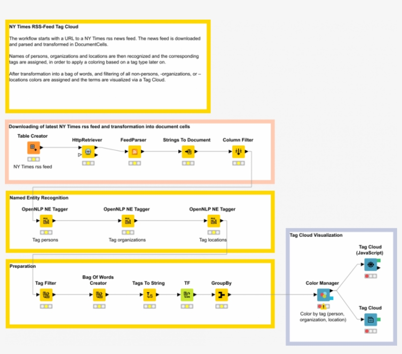 Ny Times Rss Feed Tag Cloud - Knime, transparent png download