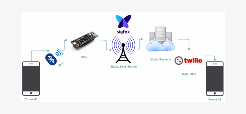 Sigfox Texting With Sipy - Text Messaging, transparent png download
