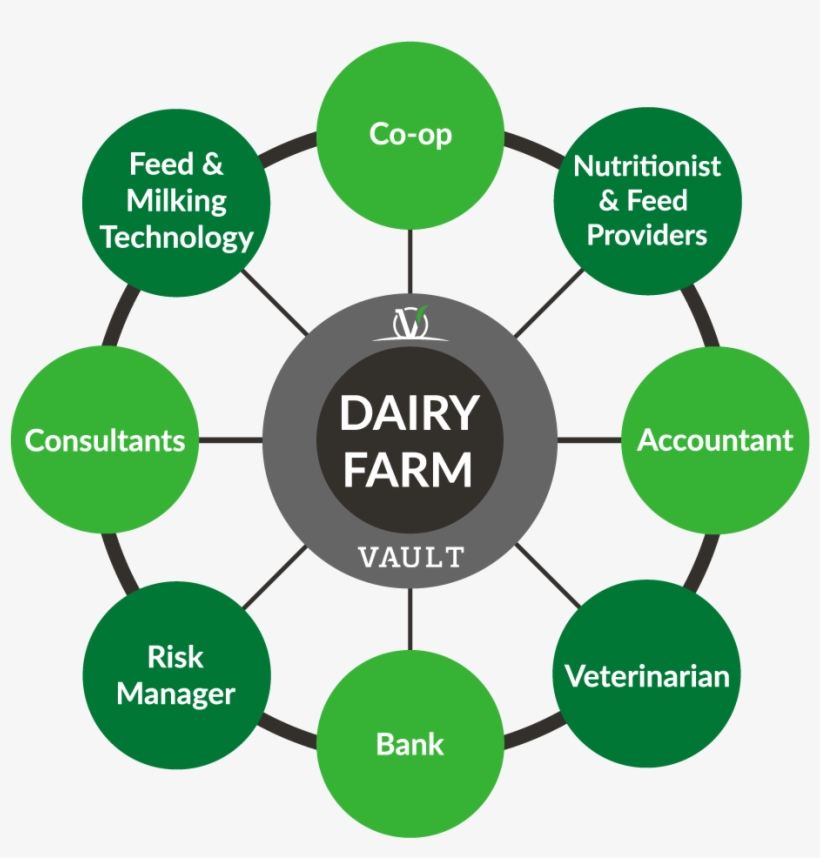 Vault For The Multi-site Dairy Owner, The Active Risk - Socio Technical Model For Health, transparent png download