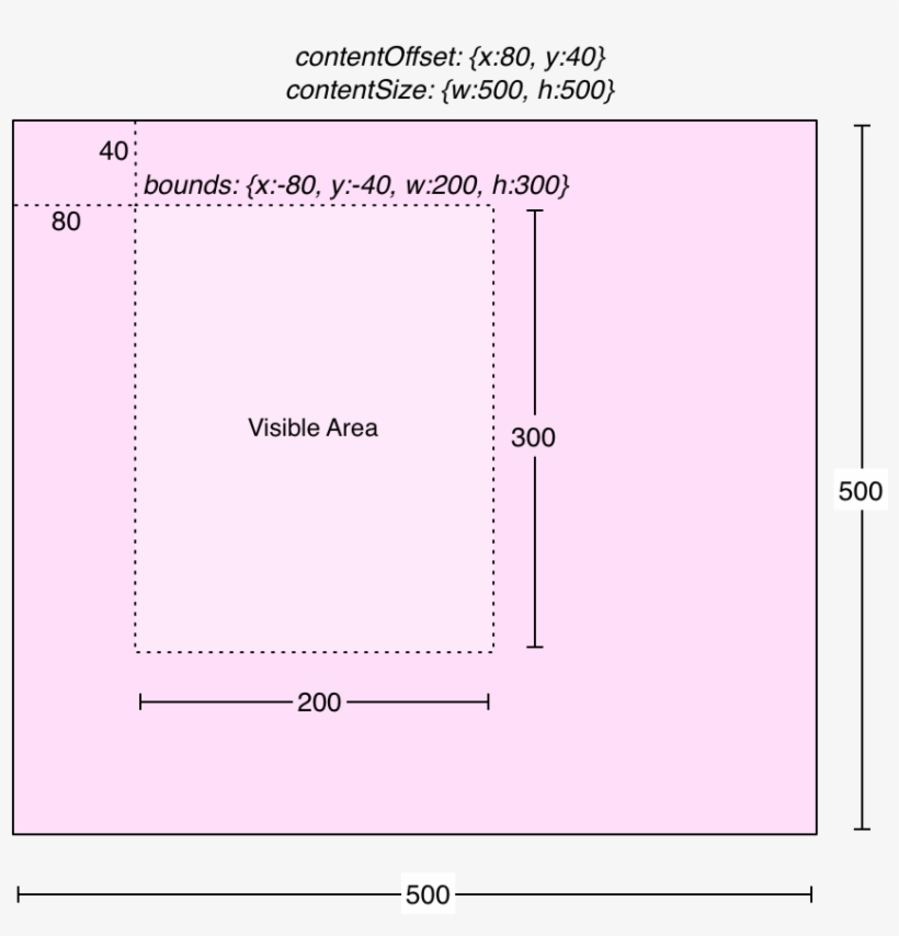 You Can Think Of The Bounds Of A Scroll View As A Window - X Offset, transparent png download