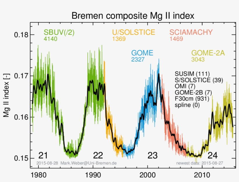 Most Uv Nadir Sounders Routinely Observe Directly The - Solar Irradiance, transparent png download