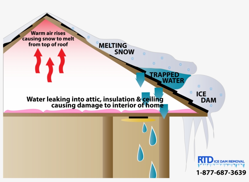 What Is An Ice Dam - Ice Dams Interior Water Damage PNG Image ...