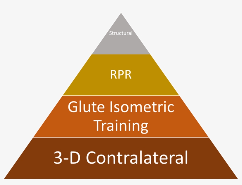 Glute Layering Pyramid - Decision Making Pyramid, transparent png download