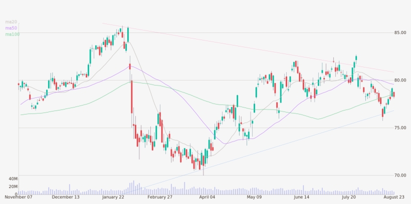 Daily Candlestick Chart Of Exxon Mobil Corporation - Plot, transparent png download