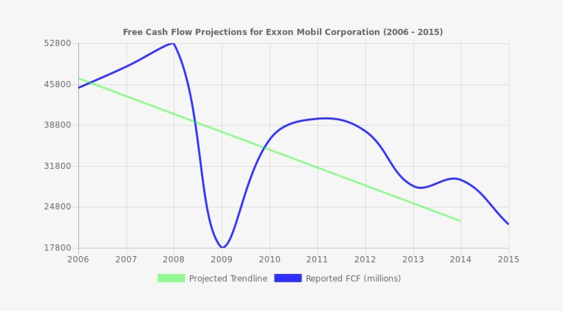 Free Cash Flow Trendline For Xom Free Cash Flow Trendline - Stock, transparent png download