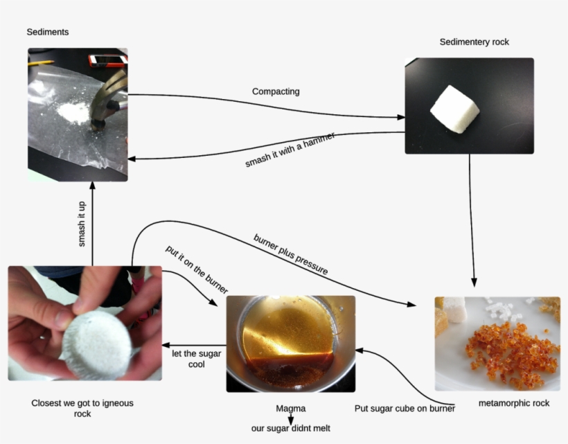 They Then Had To Document The Processes And "rocks" - Graphic Design, transparent png download