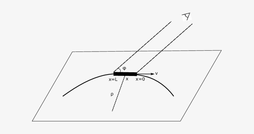 Curvature Radiation From A Bunch - Diagram, transparent png download