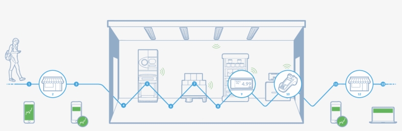 Great Shopping Experiences On Sarah's Customer Journey - Beaconinside Gmbh, transparent png download