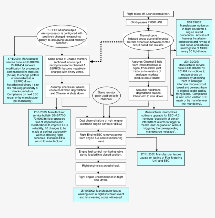Safety Management Perspective On Electronic Engine - Management, transparent png download