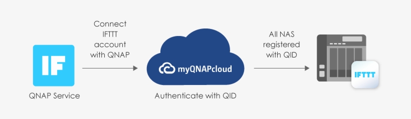 I Do Not Want You To Think That Using Ifttt With Your - Ifttt, transparent png download