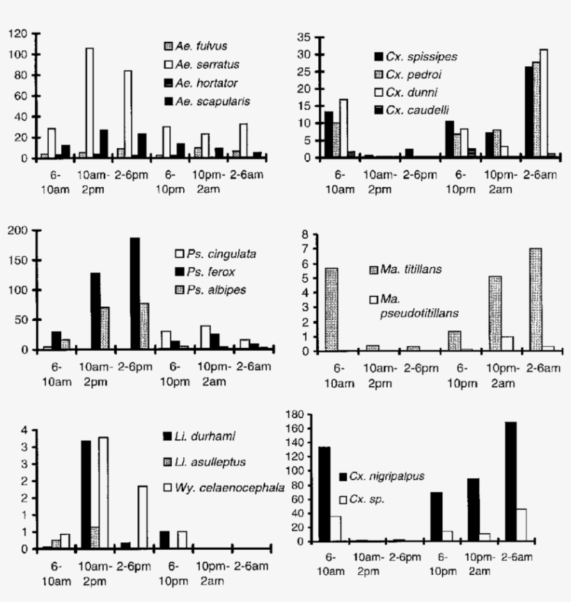 Mosquito Adult Captures Per Trap Every 4 H In Ranch - Diagram, transparent png download