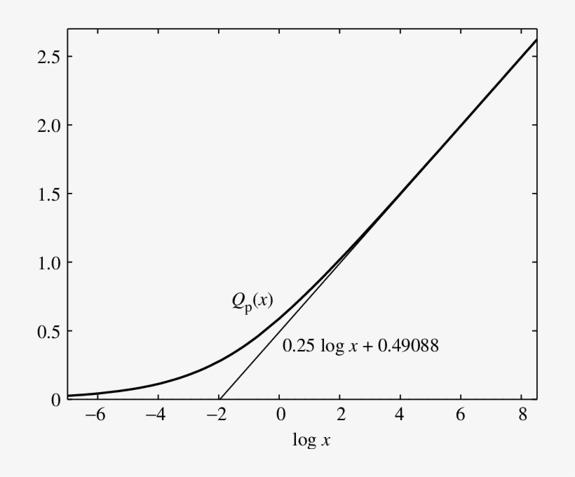 Asymptotic Behaviour Of Q P For Μ>0 (thick Line) - Plot, transparent png download