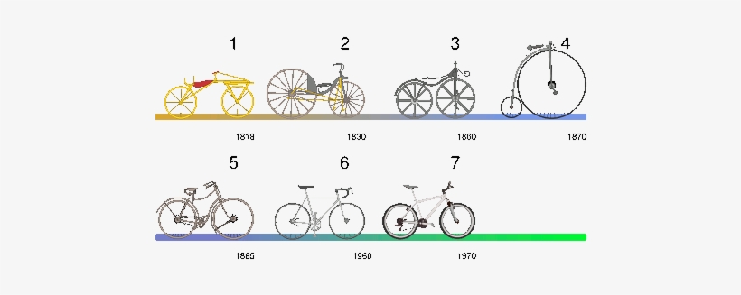 Pulsar Sobre La Imagen Para Verla Ampliada - Evolución De La Bicicletas, transparent png download
