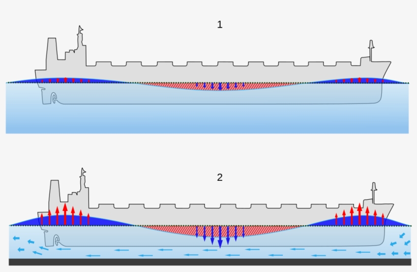 Squat Effect On Ship, transparent png download
