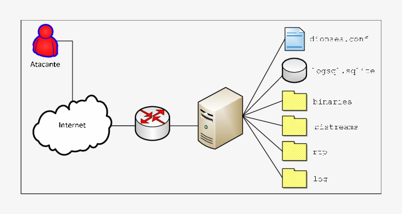 Arquitetura Do Honeypot - Diagram, transparent png download