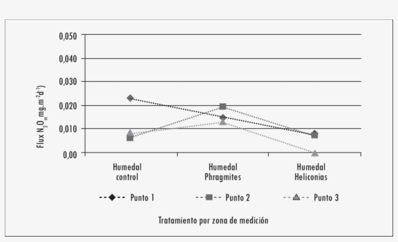 Comparación Del Flux N 2 O Entre Puntos - Plot, transparent png download
