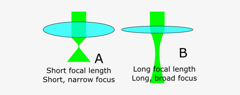 Download Laser Beam Focus - Laser Focal Length Profile | Transparent ...