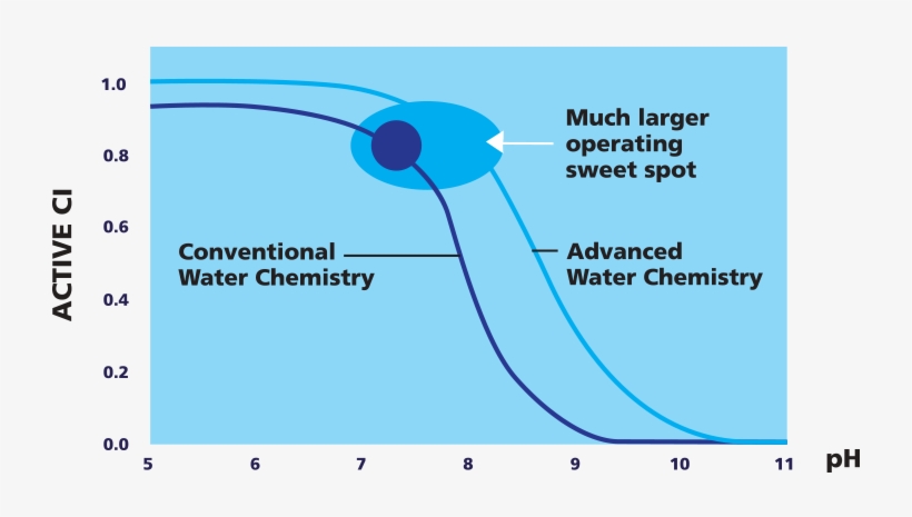 Pool Water Chemicals Diagram - Water, transparent png download
