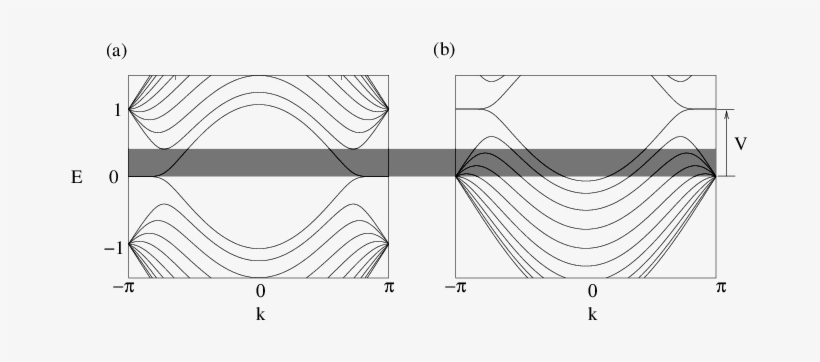 The Schematic Energy Band Structure Of Zigzag Ribbon - Diagram, transparent png download