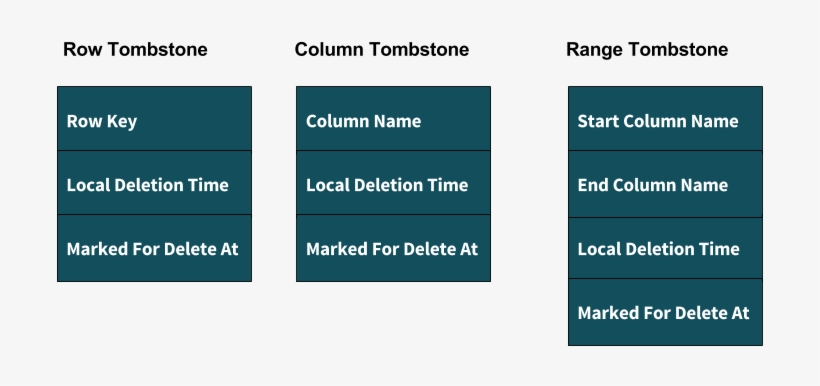 Tombstone Includes Application's Deletion Timestamp - Concept, transparent png download