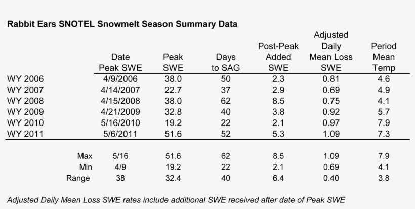 Rabbit Ears Snotel Melt Rate Summary Table - Hoosier Pass, transparent png download